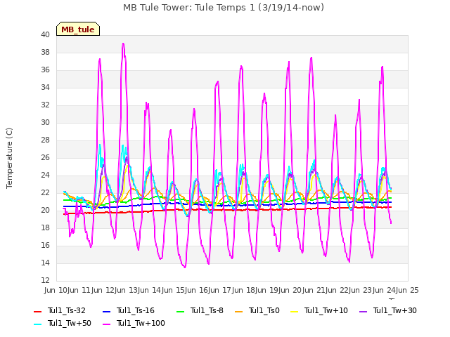 plot of MB Tule Tower: Tule Temps 1 (3/19/14-now)