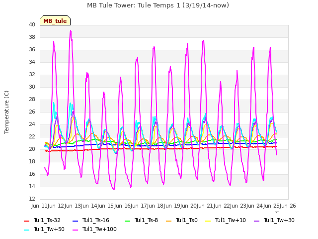 plot of MB Tule Tower: Tule Temps 1 (3/19/14-now)