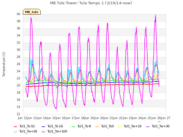 plot of MB Tule Tower: Tule Temps 1 (3/19/14-now)