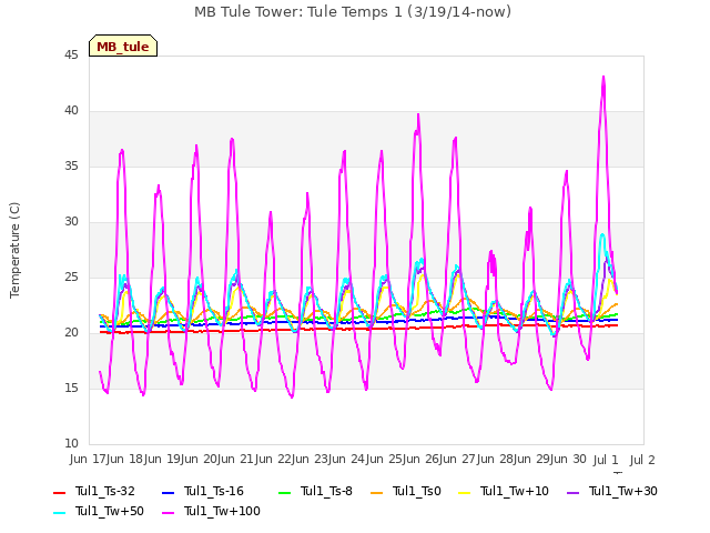 plot of MB Tule Tower: Tule Temps 1 (3/19/14-now)