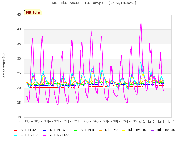 plot of MB Tule Tower: Tule Temps 1 (3/19/14-now)