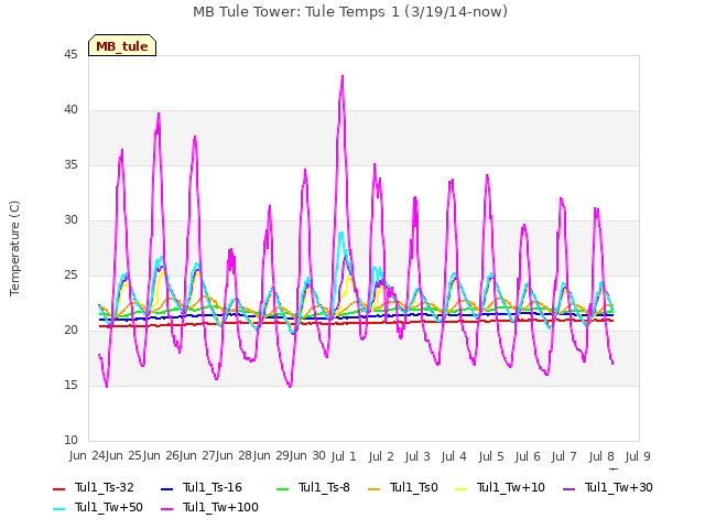 plot of MB Tule Tower: Tule Temps 1 (3/19/14-now)