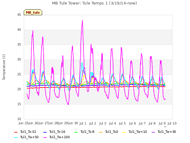 plot of MB Tule Tower: Tule Temps 1 (3/19/14-now)