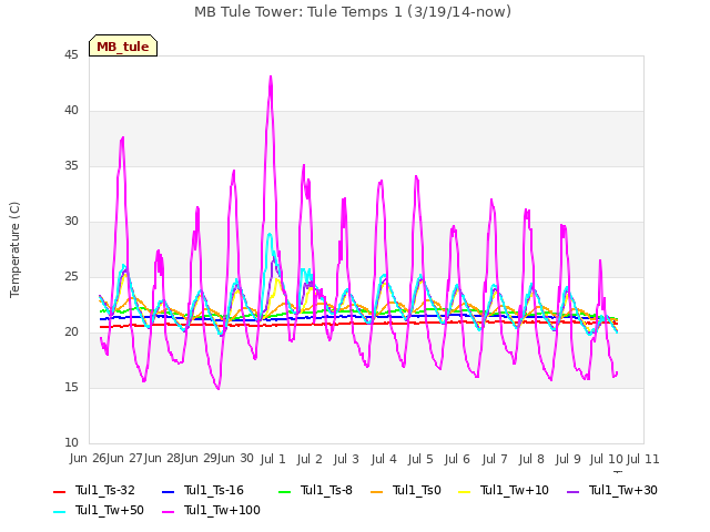 plot of MB Tule Tower: Tule Temps 1 (3/19/14-now)