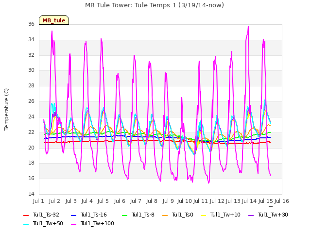 plot of MB Tule Tower: Tule Temps 1 (3/19/14-now)