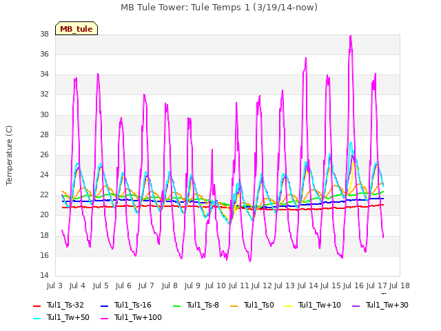 plot of MB Tule Tower: Tule Temps 1 (3/19/14-now)