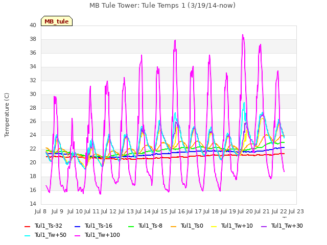 plot of MB Tule Tower: Tule Temps 1 (3/19/14-now)
