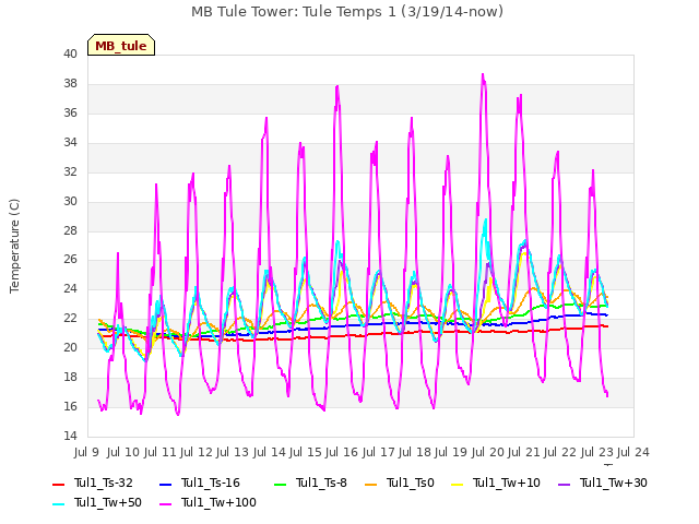 plot of MB Tule Tower: Tule Temps 1 (3/19/14-now)