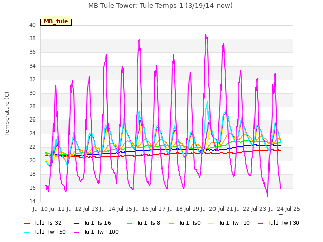 plot of MB Tule Tower: Tule Temps 1 (3/19/14-now)