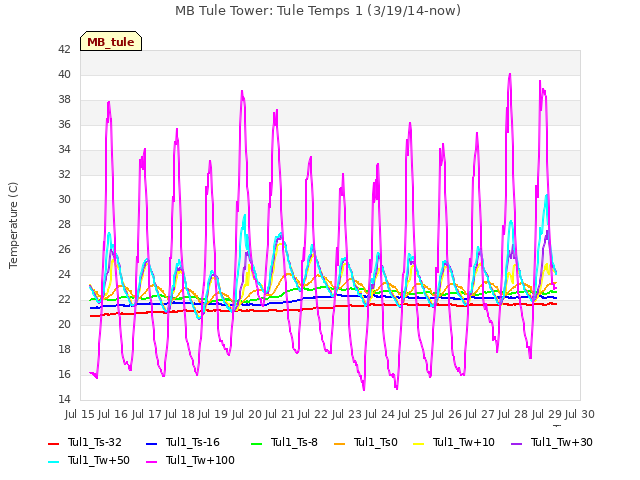 plot of MB Tule Tower: Tule Temps 1 (3/19/14-now)