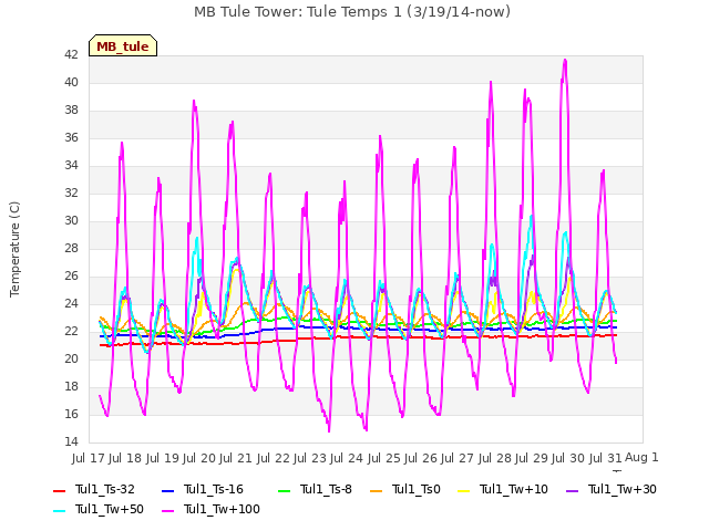 plot of MB Tule Tower: Tule Temps 1 (3/19/14-now)