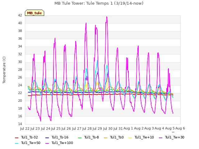 plot of MB Tule Tower: Tule Temps 1 (3/19/14-now)
