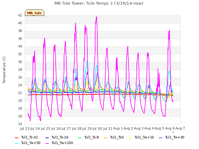 plot of MB Tule Tower: Tule Temps 1 (3/19/14-now)