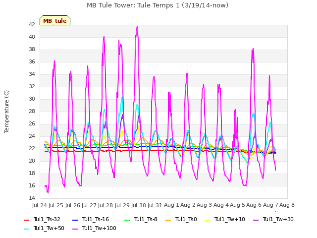 plot of MB Tule Tower: Tule Temps 1 (3/19/14-now)