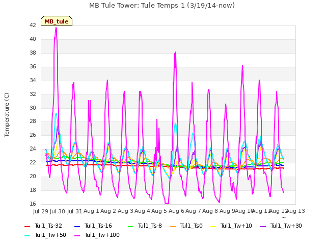 plot of MB Tule Tower: Tule Temps 1 (3/19/14-now)