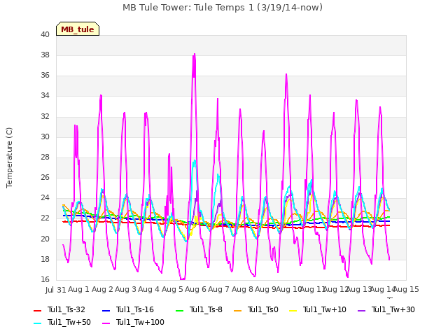 plot of MB Tule Tower: Tule Temps 1 (3/19/14-now)