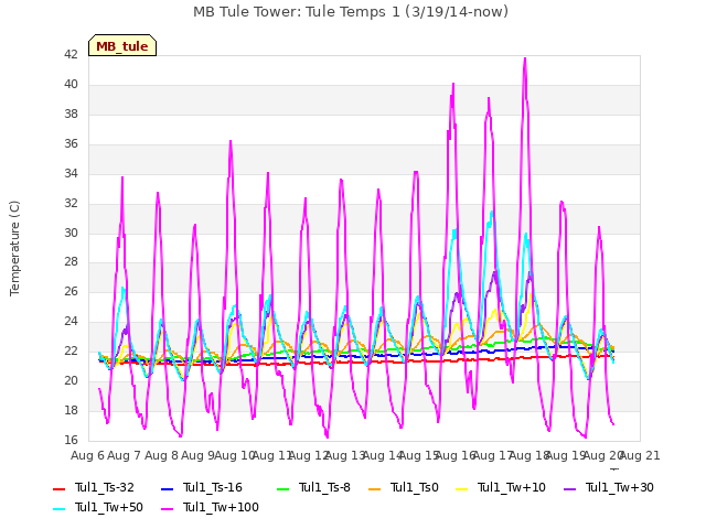 plot of MB Tule Tower: Tule Temps 1 (3/19/14-now)