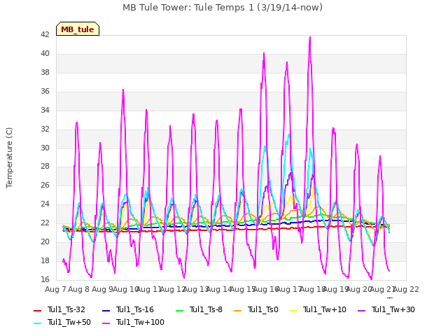 plot of MB Tule Tower: Tule Temps 1 (3/19/14-now)