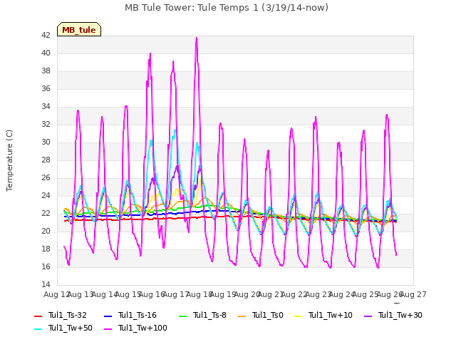 plot of MB Tule Tower: Tule Temps 1 (3/19/14-now)