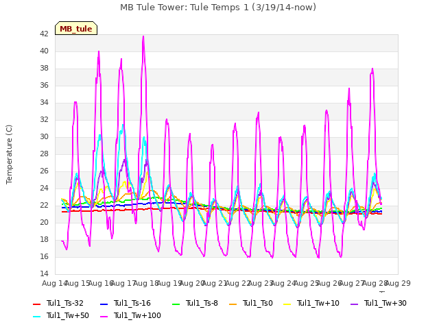 plot of MB Tule Tower: Tule Temps 1 (3/19/14-now)