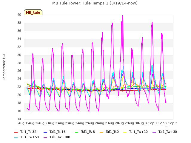 plot of MB Tule Tower: Tule Temps 1 (3/19/14-now)