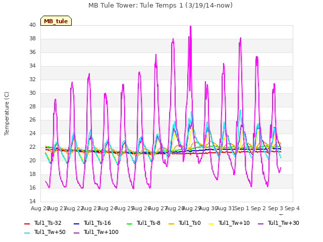 plot of MB Tule Tower: Tule Temps 1 (3/19/14-now)