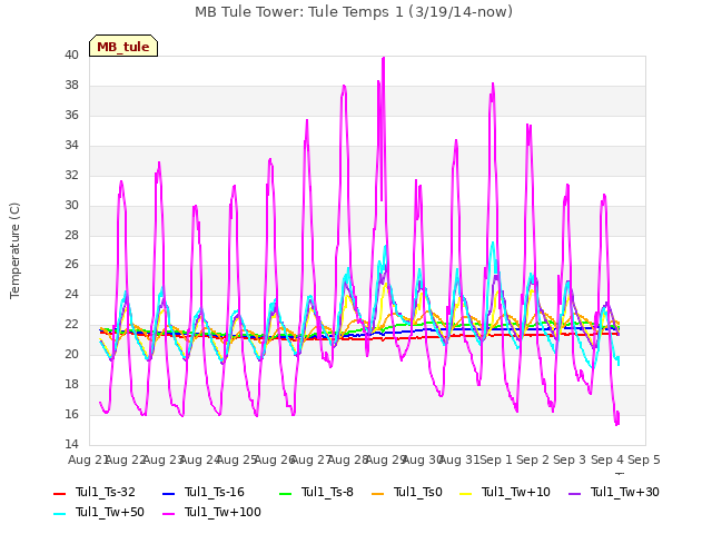 plot of MB Tule Tower: Tule Temps 1 (3/19/14-now)