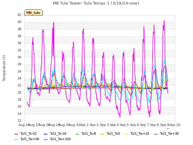 plot of MB Tule Tower: Tule Temps 1 (3/19/14-now)