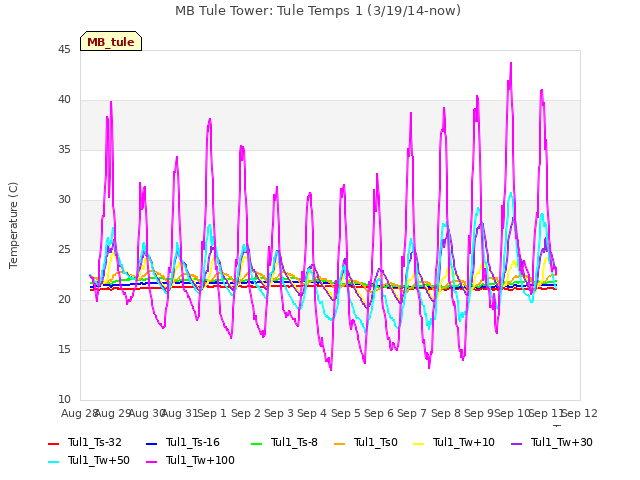 plot of MB Tule Tower: Tule Temps 1 (3/19/14-now)