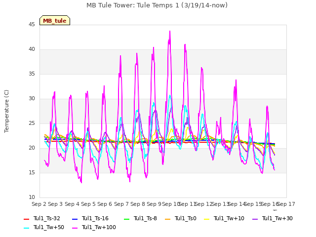 plot of MB Tule Tower: Tule Temps 1 (3/19/14-now)