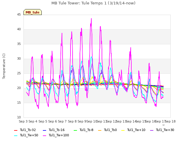 plot of MB Tule Tower: Tule Temps 1 (3/19/14-now)