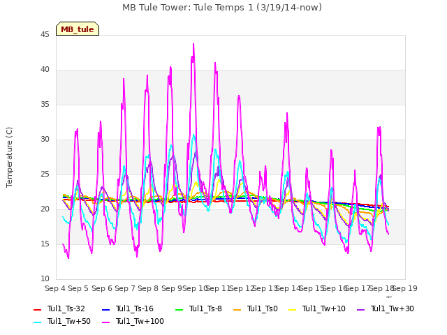 plot of MB Tule Tower: Tule Temps 1 (3/19/14-now)