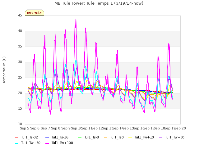 plot of MB Tule Tower: Tule Temps 1 (3/19/14-now)