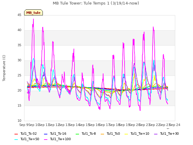 plot of MB Tule Tower: Tule Temps 1 (3/19/14-now)