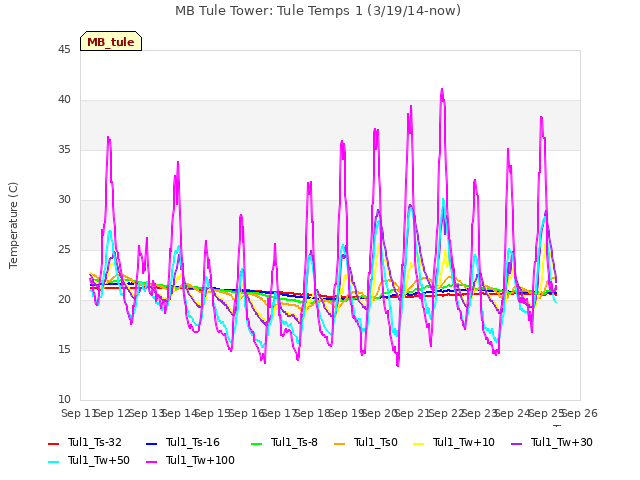 plot of MB Tule Tower: Tule Temps 1 (3/19/14-now)