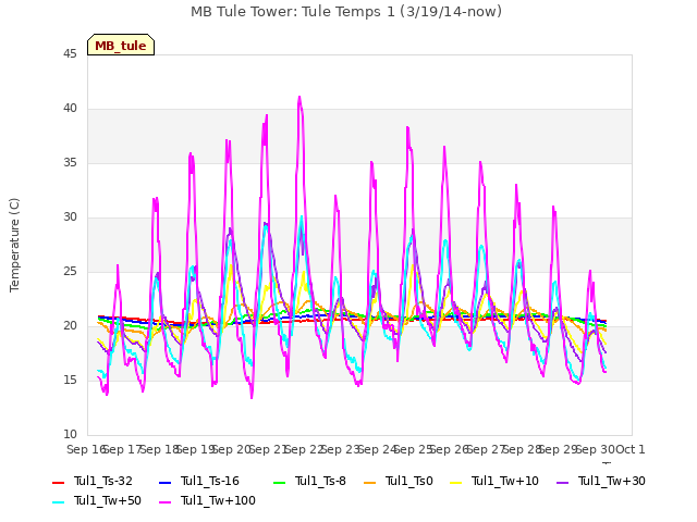 plot of MB Tule Tower: Tule Temps 1 (3/19/14-now)