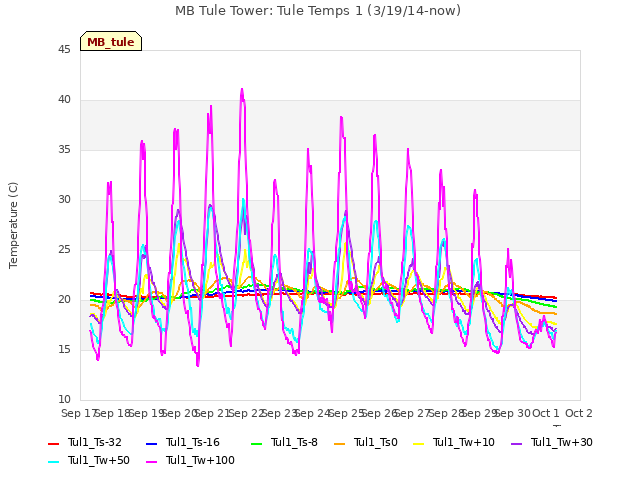 plot of MB Tule Tower: Tule Temps 1 (3/19/14-now)