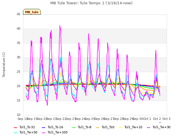 plot of MB Tule Tower: Tule Temps 1 (3/19/14-now)