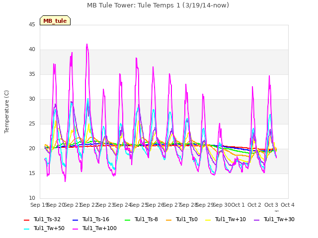 plot of MB Tule Tower: Tule Temps 1 (3/19/14-now)