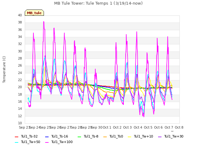 plot of MB Tule Tower: Tule Temps 1 (3/19/14-now)