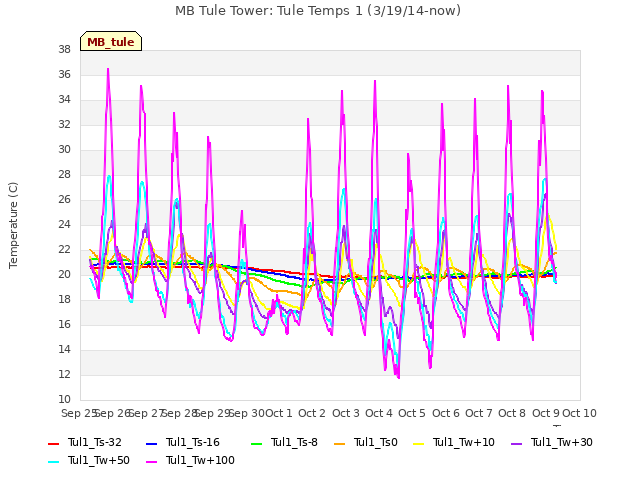 plot of MB Tule Tower: Tule Temps 1 (3/19/14-now)