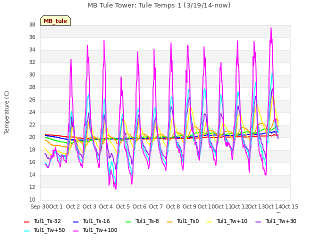 plot of MB Tule Tower: Tule Temps 1 (3/19/14-now)