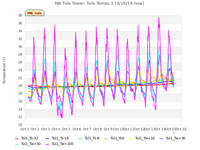 plot of MB Tule Tower: Tule Temps 1 (3/19/14-now)