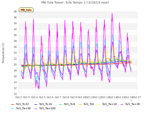 plot of MB Tule Tower: Tule Temps 1 (3/19/14-now)