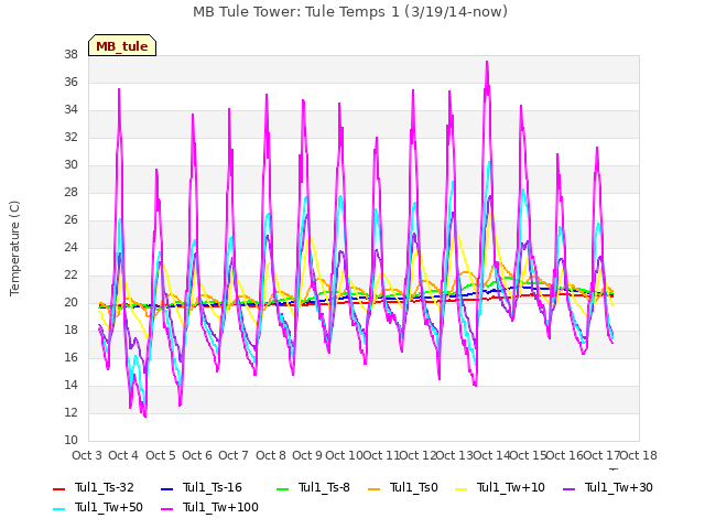 plot of MB Tule Tower: Tule Temps 1 (3/19/14-now)