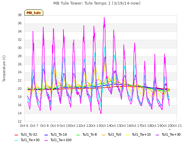 plot of MB Tule Tower: Tule Temps 1 (3/19/14-now)