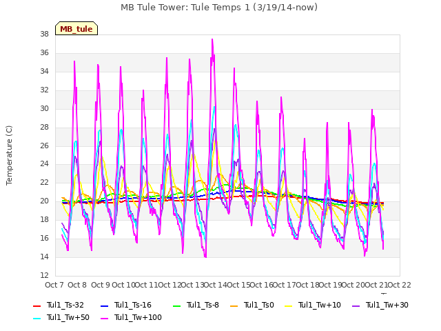 plot of MB Tule Tower: Tule Temps 1 (3/19/14-now)