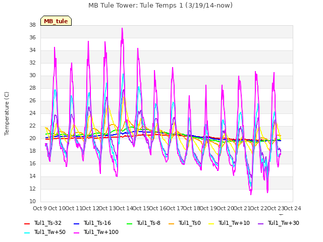 plot of MB Tule Tower: Tule Temps 1 (3/19/14-now)