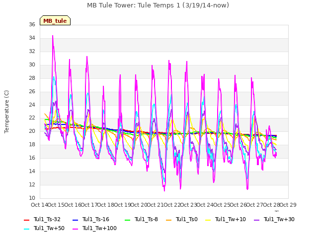 plot of MB Tule Tower: Tule Temps 1 (3/19/14-now)