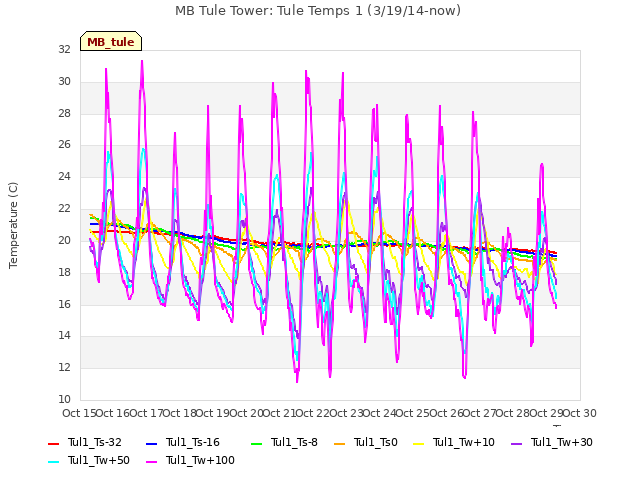 plot of MB Tule Tower: Tule Temps 1 (3/19/14-now)